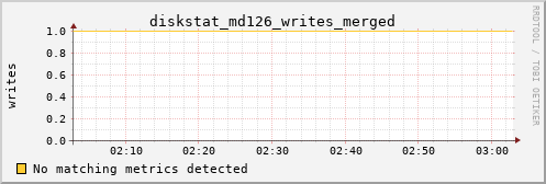 hermes15 diskstat_md126_writes_merged