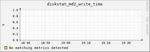 hermes15 diskstat_md2_write_time