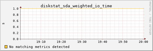 hermes15 diskstat_sda_weighted_io_time