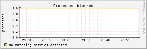 hermes15 procs_blocked