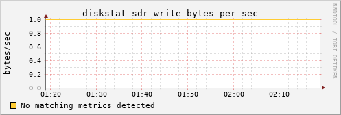 hermes15 diskstat_sdr_write_bytes_per_sec