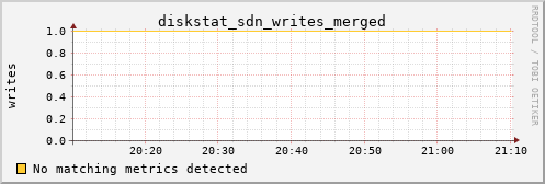 hermes15 diskstat_sdn_writes_merged