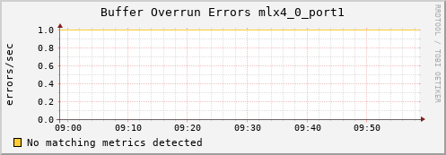 hermes16 ib_excessive_buffer_overrun_errors_mlx4_0_port1