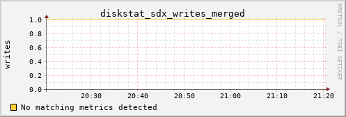 hermes16 diskstat_sdx_writes_merged