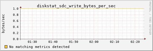 hermes16 diskstat_sdc_write_bytes_per_sec