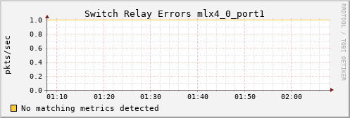 kratos01 ib_port_rcv_switch_relay_errors_mlx4_0_port1