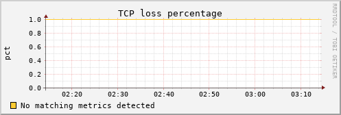 kratos01 tcpext_tcploss_percentage