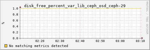 kratos01 disk_free_percent_var_lib_ceph_osd_ceph-29