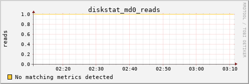kratos01 diskstat_md0_reads
