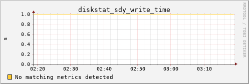 kratos01 diskstat_sdy_write_time