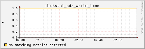 kratos01 diskstat_sdz_write_time