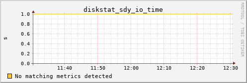 kratos02 diskstat_sdy_io_time