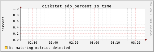 kratos02 diskstat_sdb_percent_io_time