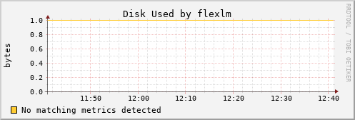 kratos02 Disk%20Used%20by%20flexlm