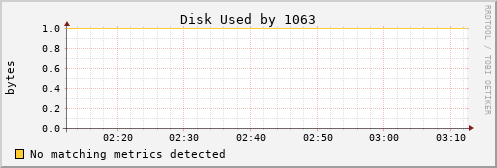 kratos02 Disk%20Used%20by%201063