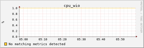 kratos02 cpu_wio