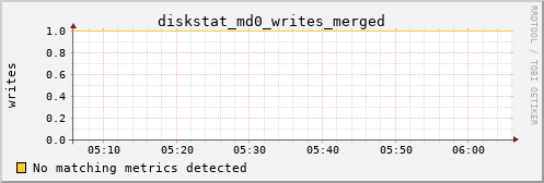 kratos03 diskstat_md0_writes_merged