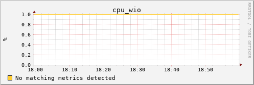 kratos03 cpu_wio