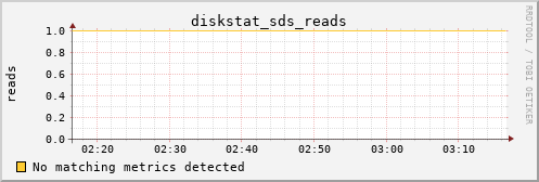 kratos05 diskstat_sds_reads