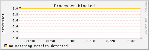 kratos05 procs_blocked