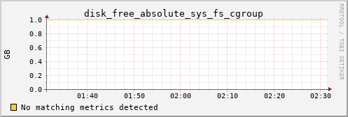 kratos05 disk_free_absolute_sys_fs_cgroup