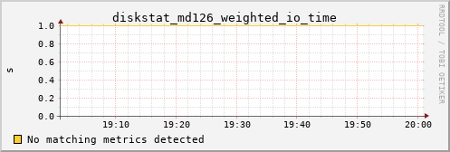kratos06 diskstat_md126_weighted_io_time