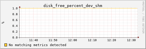 kratos06 disk_free_percent_dev_shm