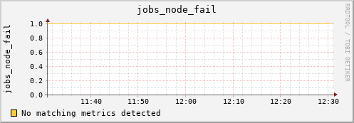 kratos07 jobs_node_fail