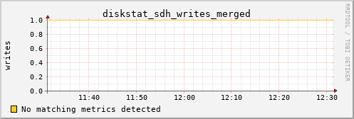 kratos07 diskstat_sdh_writes_merged