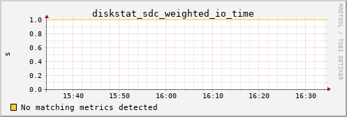 kratos07 diskstat_sdc_weighted_io_time