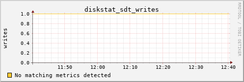 kratos08 diskstat_sdt_writes