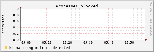 kratos08 procs_blocked