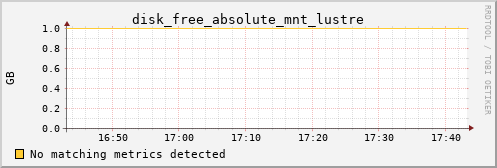 kratos08 disk_free_absolute_mnt_lustre