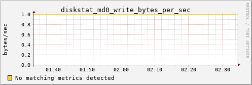 kratos08 diskstat_md0_write_bytes_per_sec