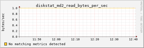 kratos09 diskstat_md2_read_bytes_per_sec