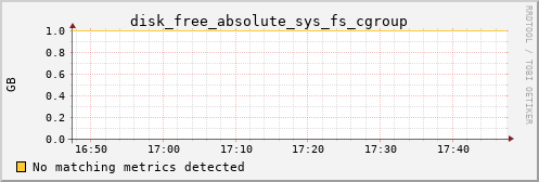 kratos09 disk_free_absolute_sys_fs_cgroup