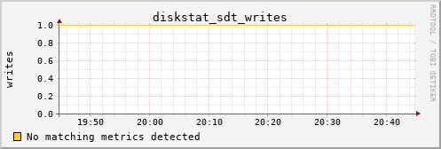 kratos10 diskstat_sdt_writes