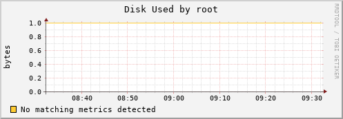kratos10 Disk%20Used%20by%20root