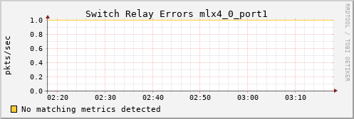 kratos11 ib_port_rcv_switch_relay_errors_mlx4_0_port1