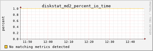 kratos11 diskstat_md2_percent_io_time