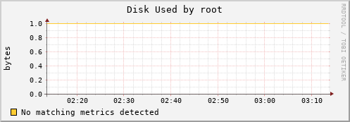 kratos11 Disk%20Used%20by%20root