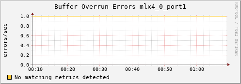 kratos12 ib_excessive_buffer_overrun_errors_mlx4_0_port1