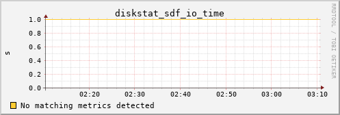 kratos12 diskstat_sdf_io_time