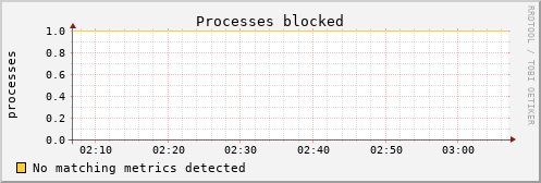 kratos12 procs_blocked