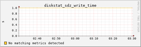 kratos13 diskstat_sdz_write_time