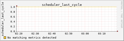 kratos13 scheduler_last_cycle