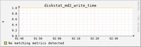 kratos14 diskstat_md2_write_time