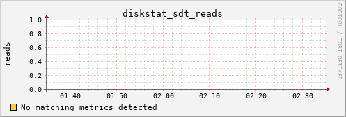 kratos14 diskstat_sdt_reads