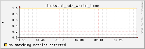 kratos14 diskstat_sdz_write_time