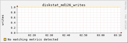 kratos14 diskstat_md126_writes
